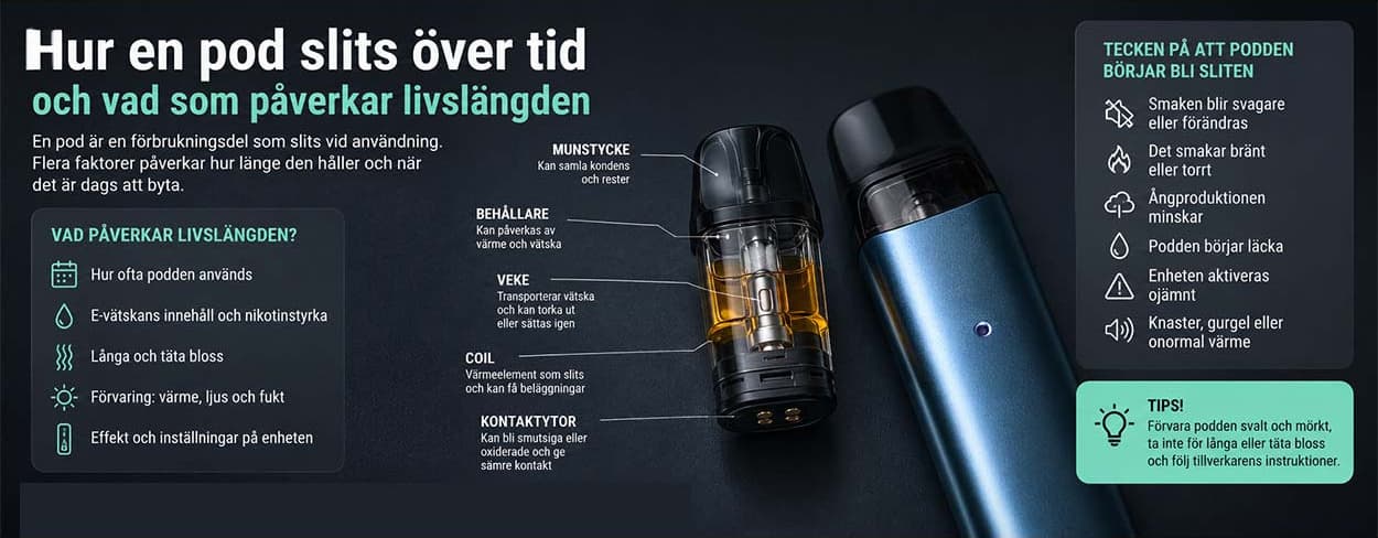 Hur en pod slits över tid och vad som påverkar livslängden