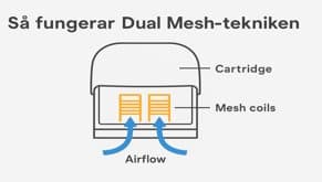 Så fungerar Dual Mesh-tekniken Så fungerar Dual Mesh-tekniken