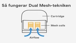 Så fungerar Dual Mesh-tekniken Så fungerar Dual Mesh-tekniken
