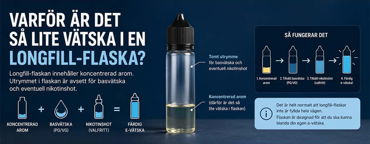 Why is there so little liquid in a longfill bottle? Why is there so little liquid in a longfill bottle?